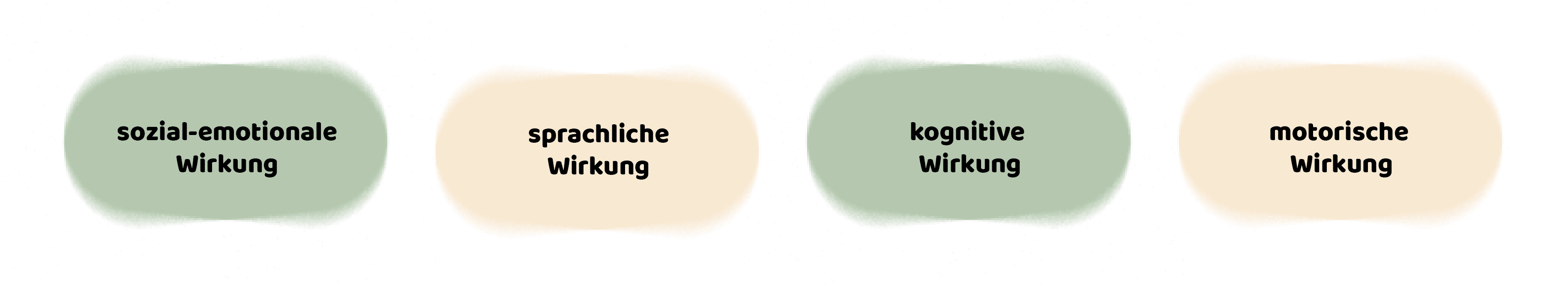 Vier Kreise mit Wirkungen